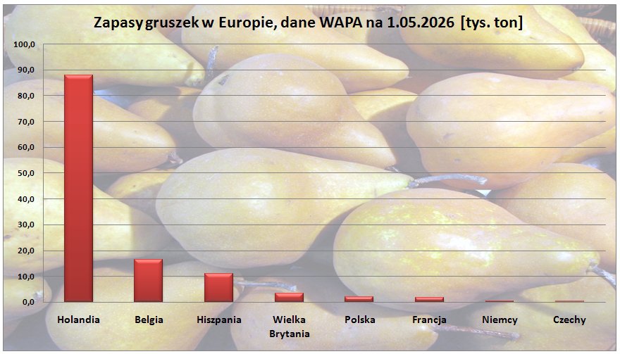 Jak duże były zapasy gruszek w kwietniu br. (dane WAPA)
