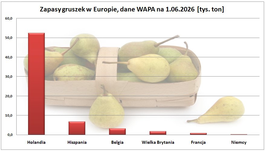 Jak duże były zapasy gruszek w maju br. (dane WAPA)