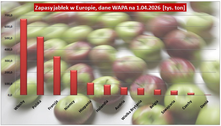 Jakie były zapasy jabłek w Europie w kwietniu, jakie w samej Polsce (WAPA)?