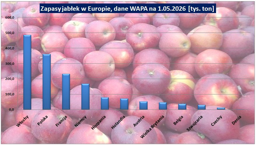 Jakie były zapasy jabłek w Europie w maju, jakie w samej Polsce (WAPA)?