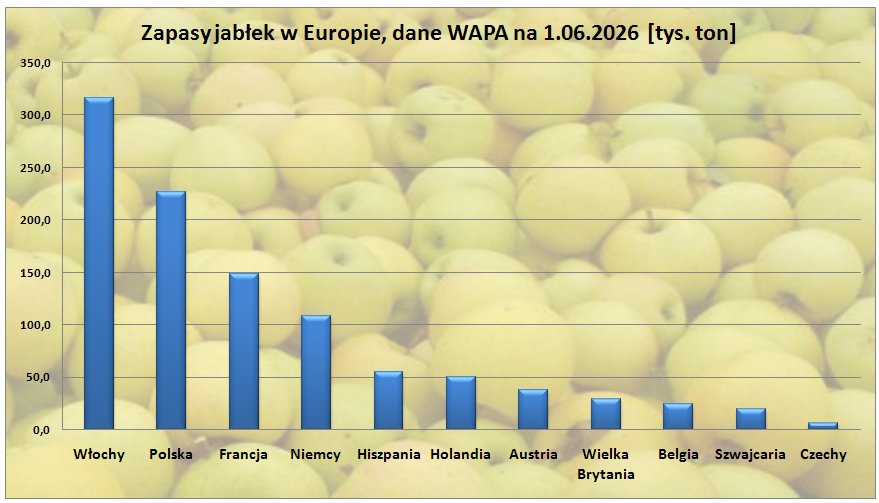 Jakie były zapasy jabłek w Europie w czerwcu, jakie w samej Polsce (WAPA)?