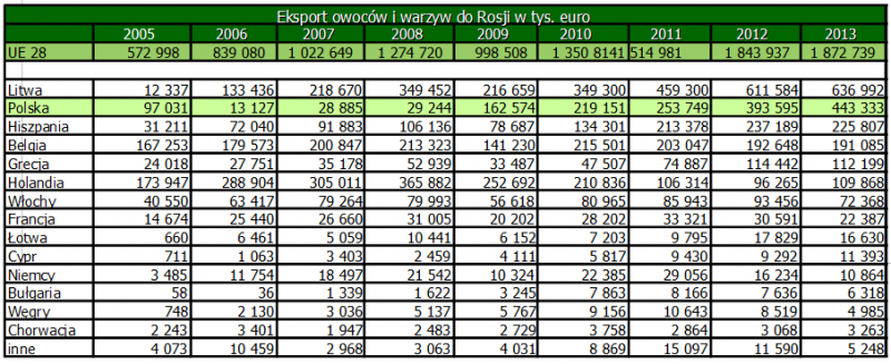 Eksport owoców i warzyw do UE