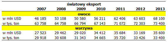 Światowy eksport owoców i warzyw w 2013