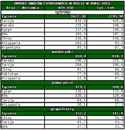 Rosja import owoc?w cytrusowych 2013