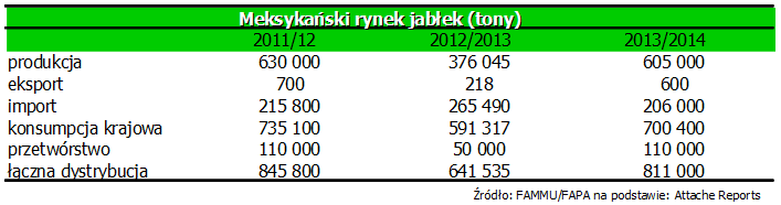 Produkcja jabłek w Meksyku