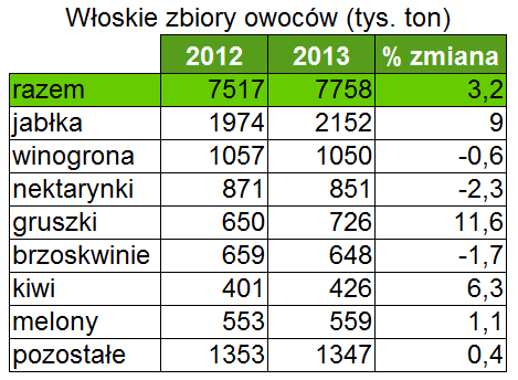 Produkcja owoców we Włoszech