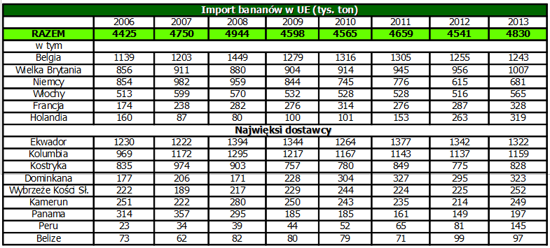 Import bananów do EU