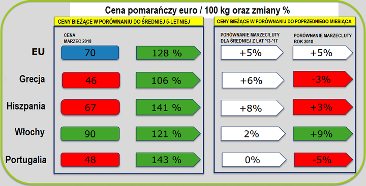 cena pomaranczy 2018 rok unia europejska