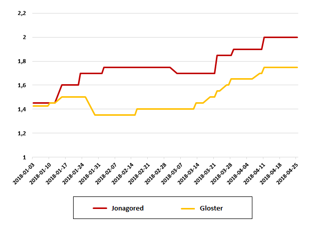 cena jabłek Gloster i Jonagored 2018