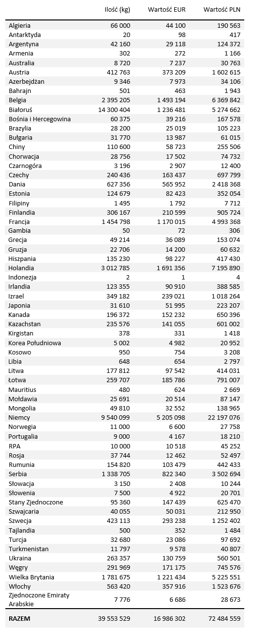 eksport porzeczki czarnej z Polski w 2017 roku