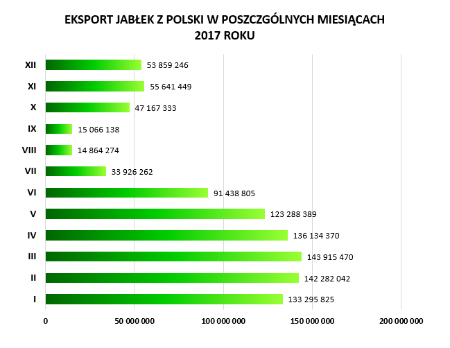 eksport jablek 2017 miesiace1