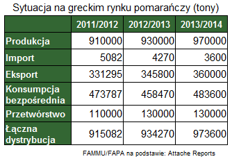 Grecki rynek pomarańczy