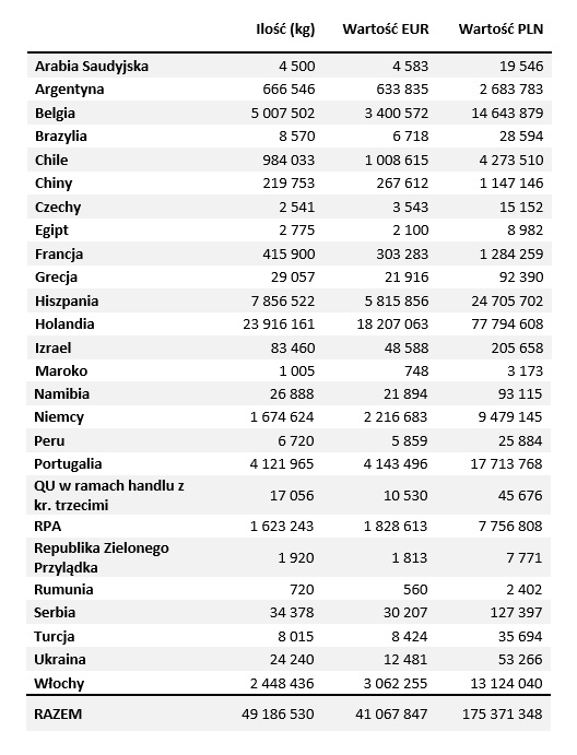 impot gruszek do Polski 2017 rok