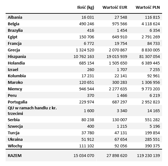 import truskawek do polski 2017 2