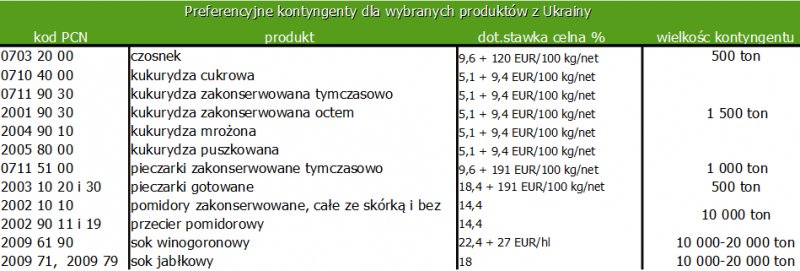 Ograniczenia w handlu z Ukrainą