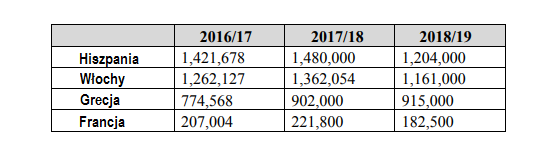 produkcja brzoskwin i nektarynek 2018