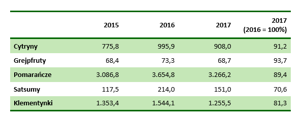 produkcja cytrusów 2017