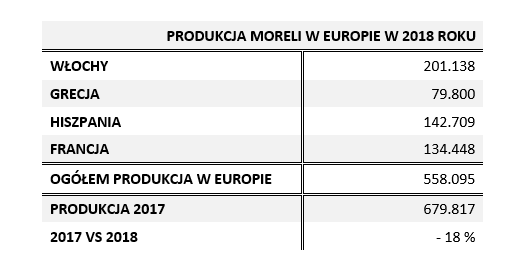 produkcja moreli 2018 europa