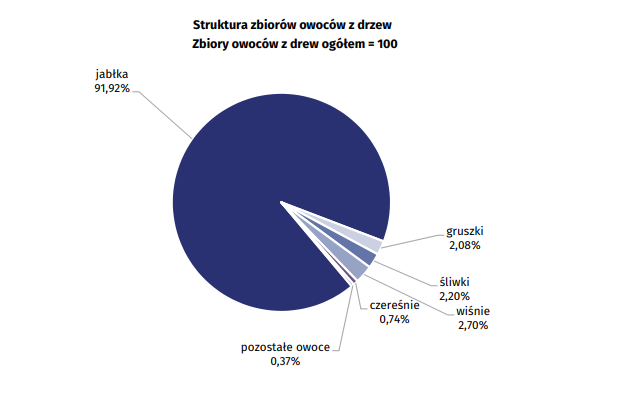 produkcja owoców z drzew gus 2017