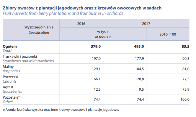 produkcja owoców jagodowych 2017