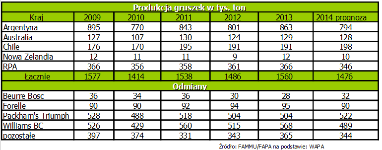 Produkcja gruszek w 2014