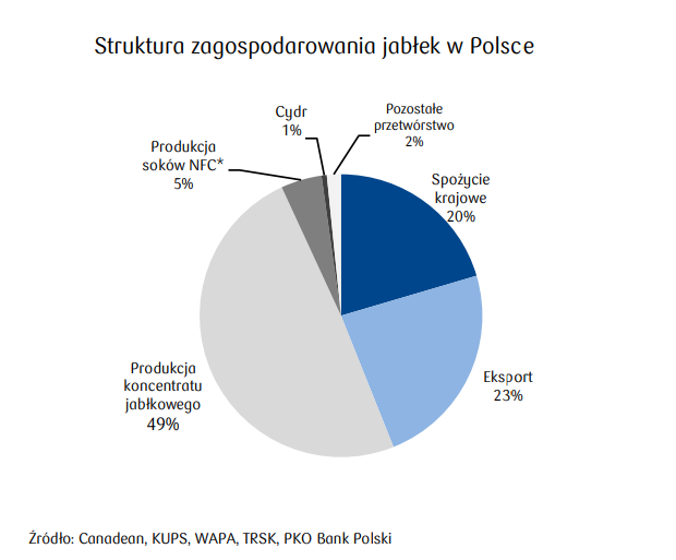 rozdysponowanie jablek 2018