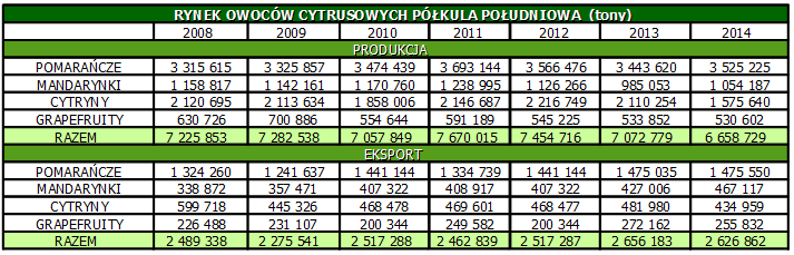 Zbiory cytrusów