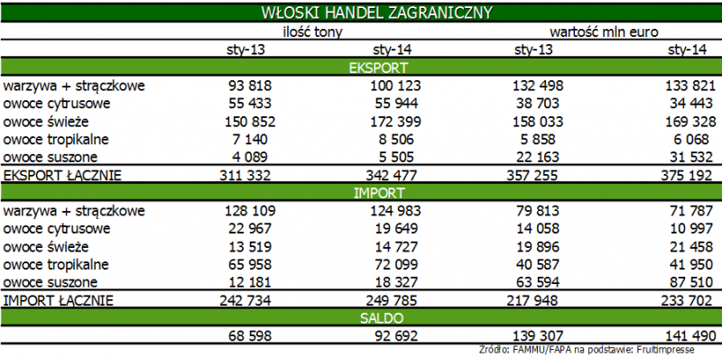 Handel włoskimi owocami i warzywami w styczniu