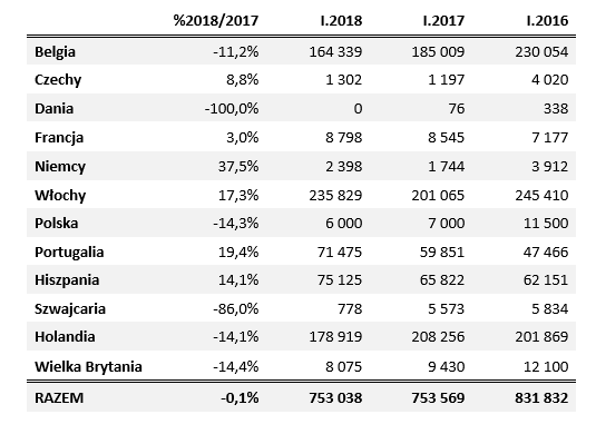 zapasy gruszek styczen 2018 wapa