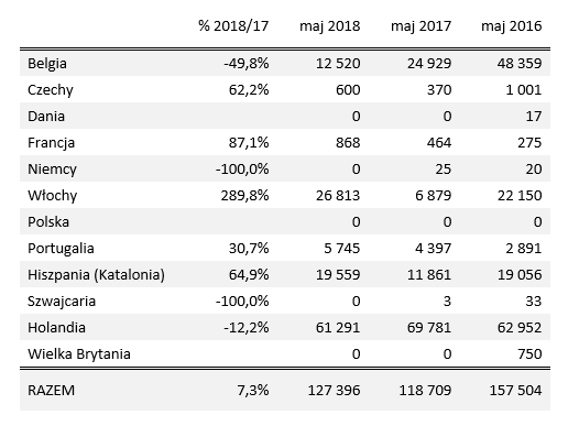 zapasy gruszek 2018 maj ue