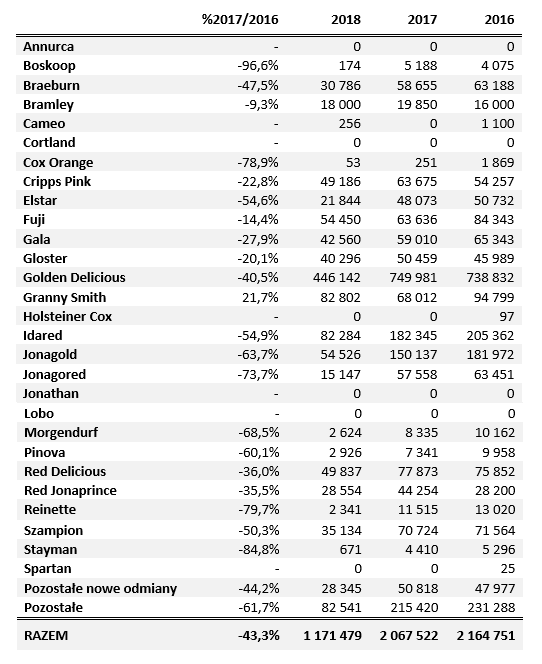 zapasy jablek kwiecien 2018 odmiany