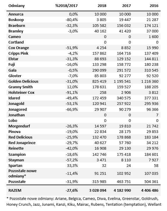 zapasy jablek odmiany styczen 2018
