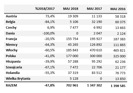 zapasy jablek ue 2018 maj