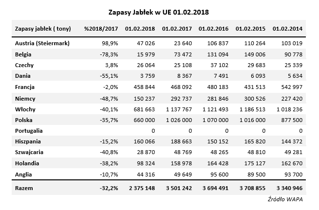 zapasy jablek luty 2018