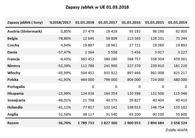 zapasy jablek marzec 2018 wapa