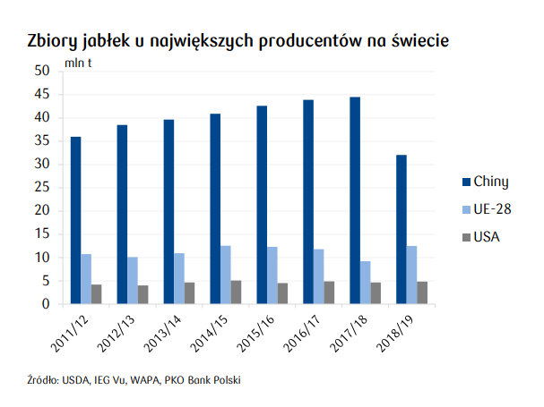 zbiory jablek swiat 2018