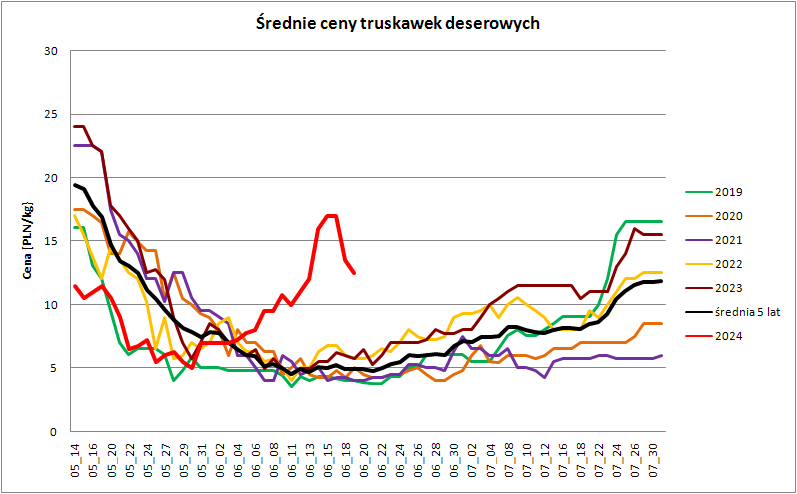 Średnie ceny truskawek deserowych