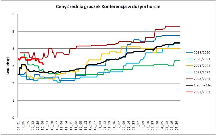 chart