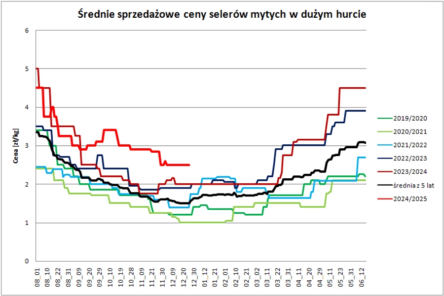 wykres 1