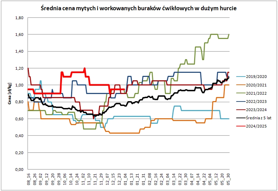 wykres 1