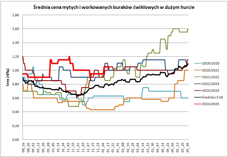 wykres 1