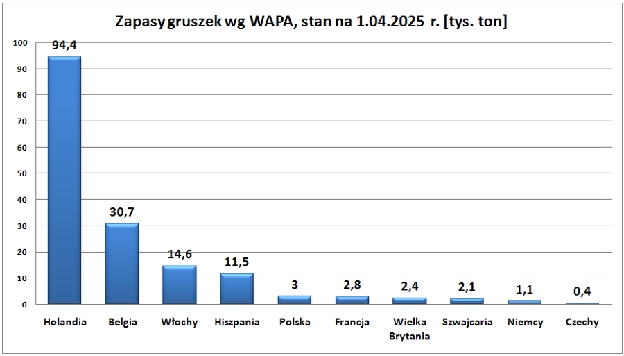 wykres