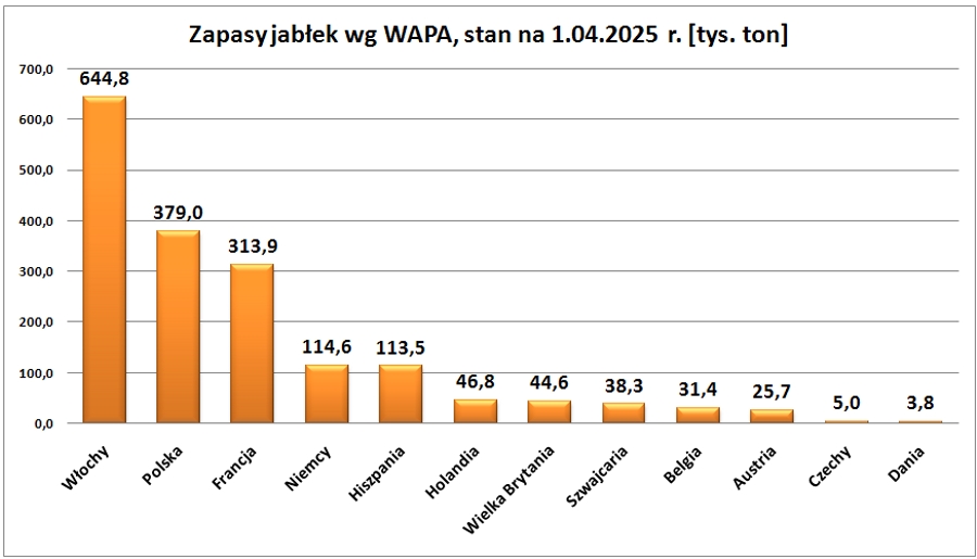 wykres