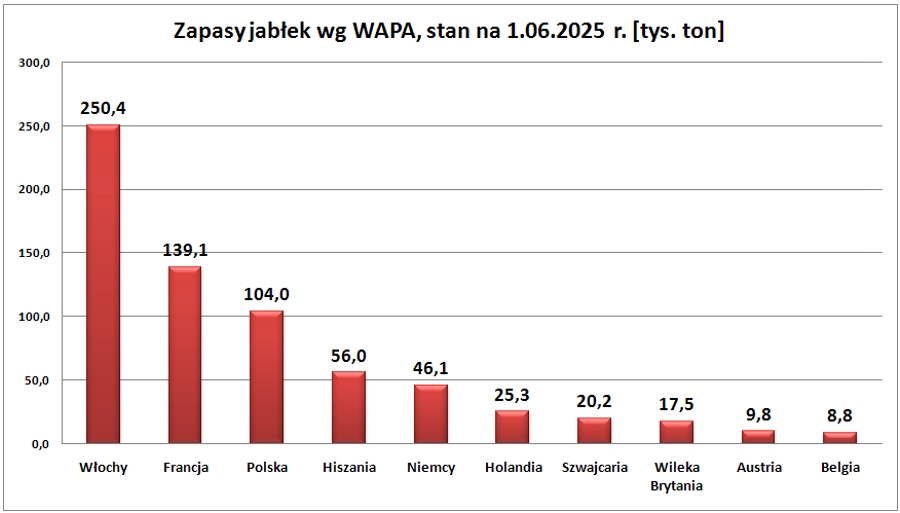 wykres