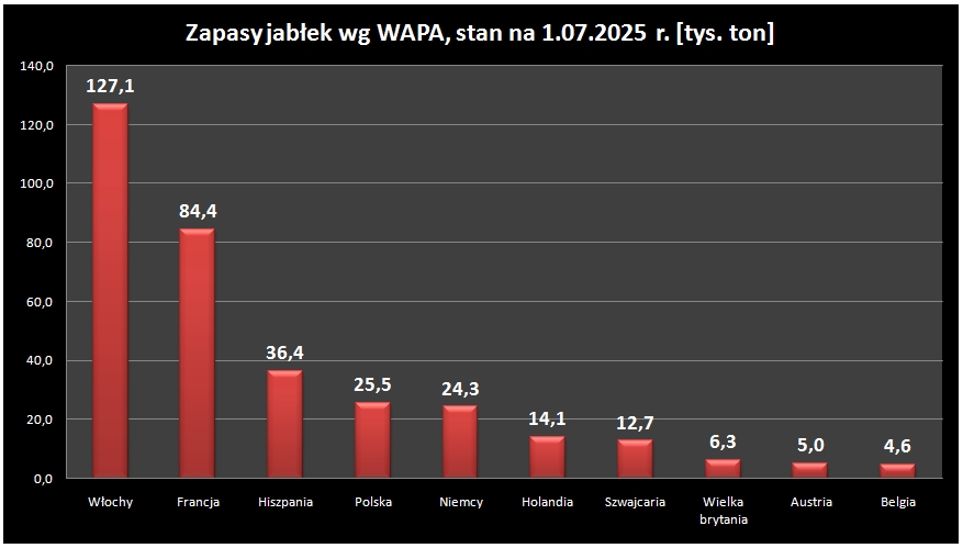 wykres