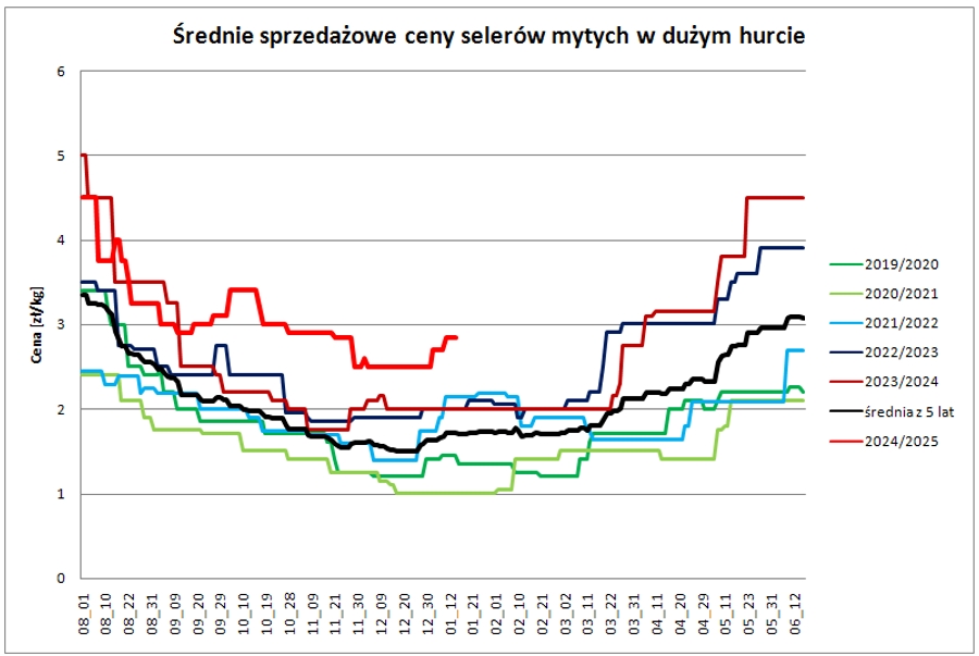 wykres
