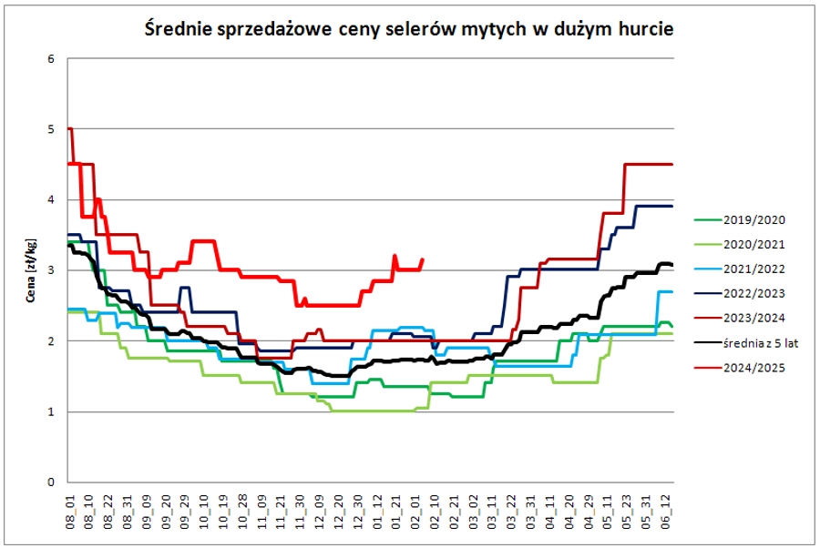 wykres 1