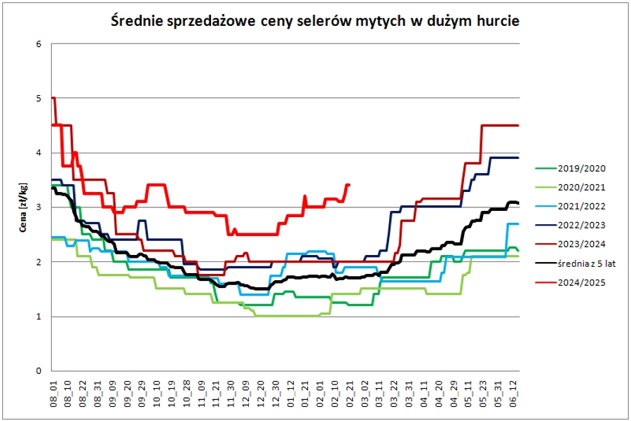 wykres 1