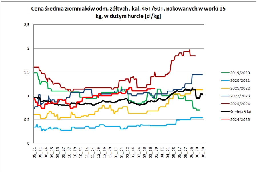 chart
