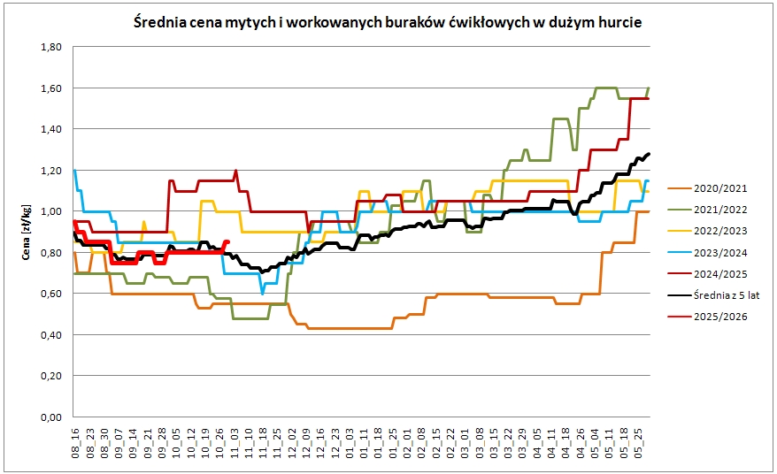 wykres